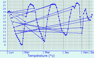 Graphique des tempratures prvues pour Panazol