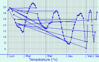 Graphique des tempratures prvues pour Cires-ls-Mello