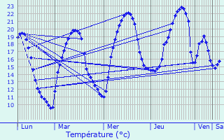 Graphique des tempratures prvues pour Latronquire