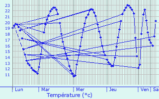 Graphique des tempratures prvues pour Moulismes