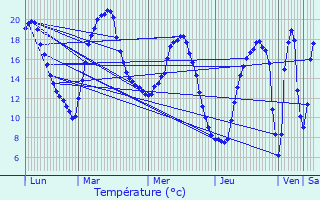 Graphique des tempratures prvues pour Montjavoult