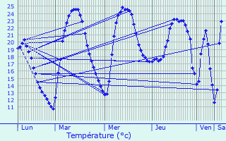 Graphique des tempratures prvues pour Corneilhan