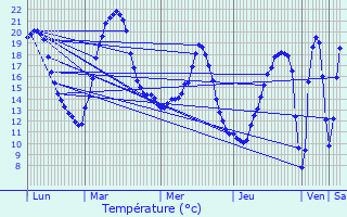 Graphique des tempratures prvues pour Maule