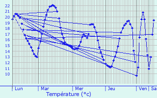 Graphique des tempratures prvues pour Saulx-les-Chartreux