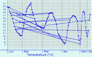 Graphique des tempratures prvues pour Le Mesnil-Esnard