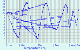 Graphique des tempratures prvues pour Chevanceaux
