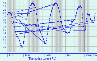 Graphique des tempratures prvues pour Sainte-Croix-de-Mareuil