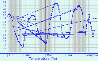 Graphique des tempratures prvues pour Viala-du-Pas-de-Jaux