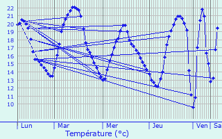 Graphique des tempratures prvues pour Saint-tienne-des-Gurets