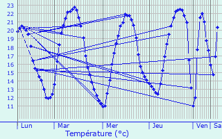 Graphique des tempratures prvues pour Curzay-sur-Vonne
