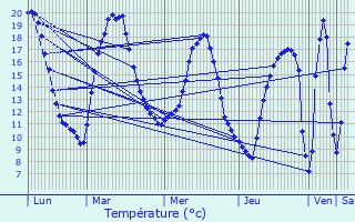 Graphique des tempratures prvues pour La Fert-Mac