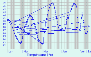 Graphique des tempratures prvues pour Cadarcet