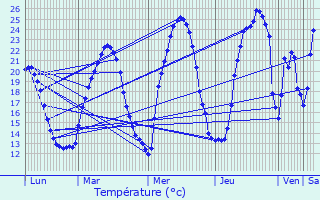 Graphique des tempratures prvues pour Mollans-sur-Ouvze