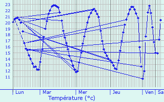 Graphique des tempratures prvues pour Thur