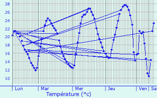 Graphique des tempratures prvues pour Le Muy