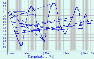 Graphique des tempratures prvues pour Manzac-sur-Vern