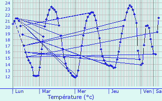 Graphique des tempratures prvues pour Les Gonds