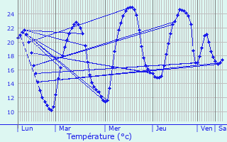 Graphique des tempratures prvues pour Lentillac-du-Causse