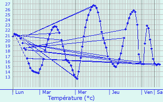 Graphique des tempratures prvues pour Morlaas