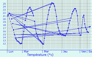 Graphique des tempratures prvues pour Mios