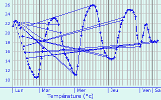 Graphique des tempratures prvues pour Anglars-Juillac