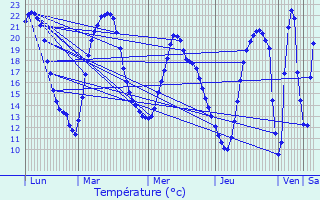 Graphique des tempratures prvues pour Jallais