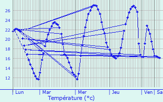 Graphique des tempratures prvues pour Verlus