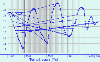 Graphique des tempratures prvues pour Audrix