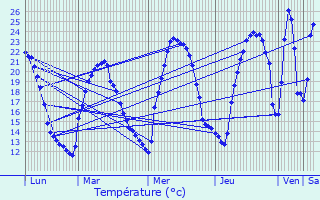 Graphique des tempratures prvues pour Figanires