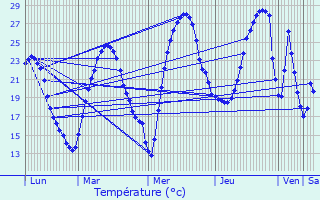 Graphique des tempratures prvues pour Cugnaux