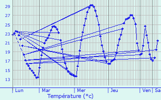 Graphique des tempratures prvues pour Malras