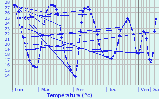 Graphique des tempratures prvues pour Coursan