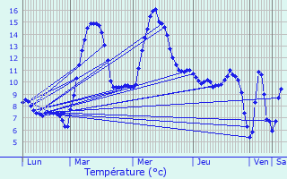 Graphique des tempratures prvues pour Suc-et-Sentenac