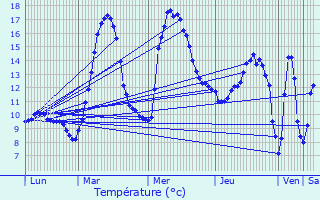 Graphique des tempratures prvues pour Lez