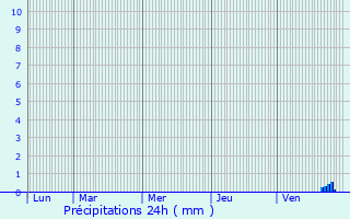 Graphique des précipitations prvues pour Boussey