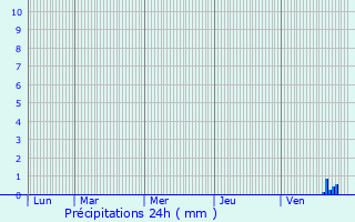 Graphique des précipitations prvues pour Beurey-Bauguay