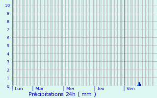 Graphique des précipitations prvues pour Chamborand