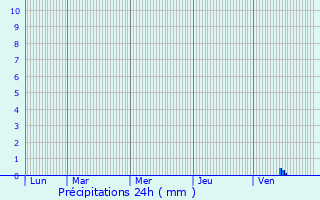 Graphique des précipitations prvues pour Vaulry