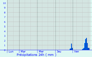 Graphique des précipitations prvues pour Arc-ls-Gray