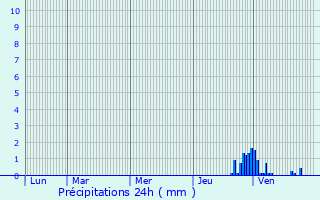 Graphique des précipitations prvues pour Rothonay