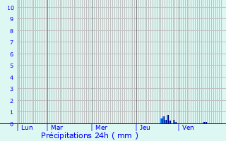 Graphique des précipitations prvues pour Saint-Didier-au-Mont-d