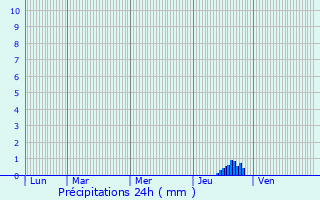 Graphique des précipitations prvues pour Lavelanet-de-Comminges