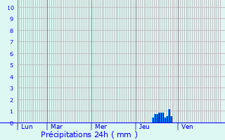 Graphique des précipitations prvues pour Lissac