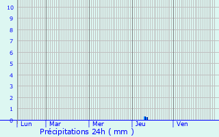 Graphique des précipitations prvues pour Valzergues