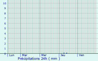 Graphique des précipitations prvues pour Pujols