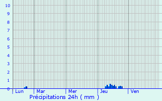 Graphique des précipitations prvues pour Frouzins