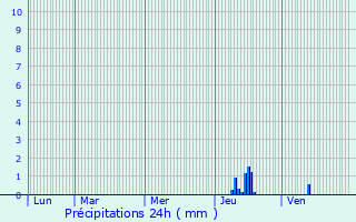 Graphique des précipitations prvues pour Mayac