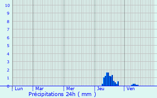 Graphique des précipitations prvues pour Vaudreuille