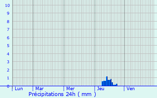Graphique des précipitations prvues pour Flourens