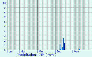 Graphique des précipitations prvues pour Peyzac-le-Moustier